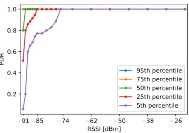Fig. 1: Relation between the average RSSI of a link and its length (distance between the emitter and the receiver)