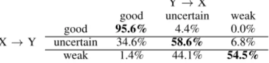 TABLE II: Distribution of the quality of the link Y → X when the quality of the link X → Y is known.