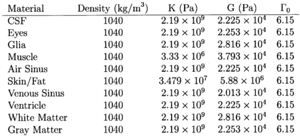 Table  3.2:  Tait  Equation  of  State  a