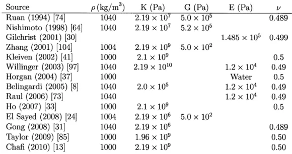 Table  3.3:  CSF  Material  Properties  from  the  Literature