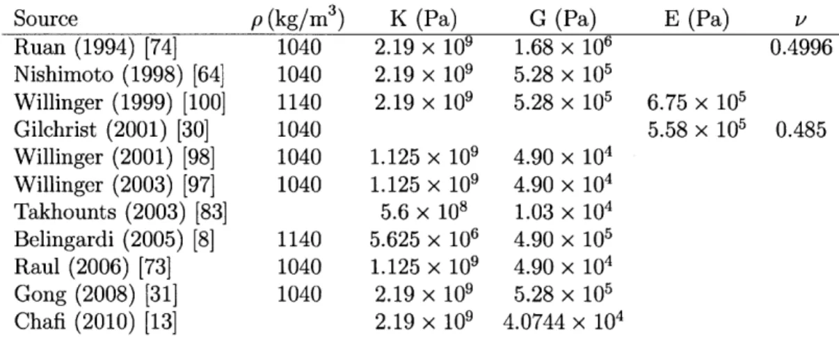 Table  3.5:  Gray  Matter