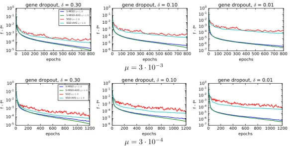 Figure 4: Comparison of S-MISO and SGD with averaging, for different condition numbers (con- (con-trolled by µ) and different Dropout rates δ