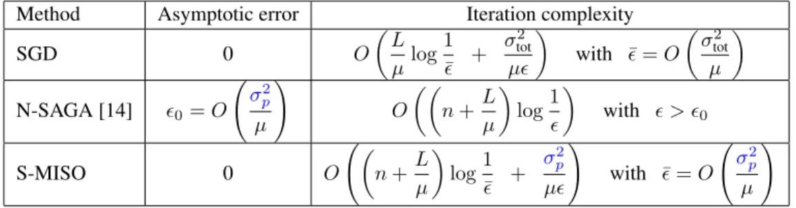 Table 1: Iteration complexity of different methods for solving the objective (2) in terms of number of iterations required to find x such that E [f (x)−f (x ∗ )] ≤ 