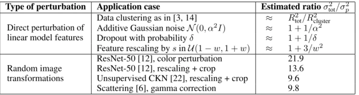 Table 2: Estimated ratio σ tot 2 /σ p 2 , which corresponds to the expected acceleration of S-MISO over SGD