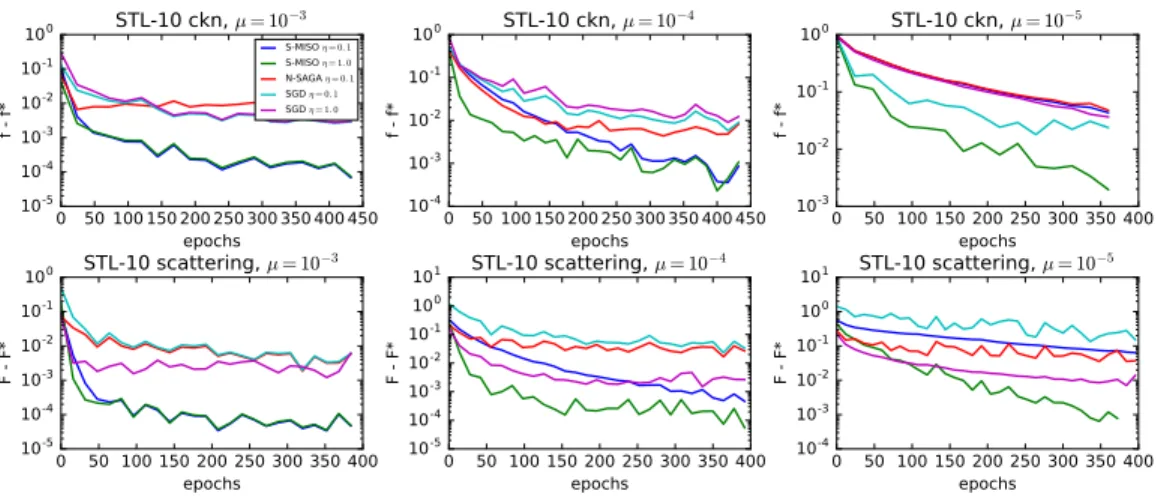 Figure 1: Impact of conditioning for data augmentation on STL-10 (controlled by µ, where µ = 10 −4 gives the best accuracy)