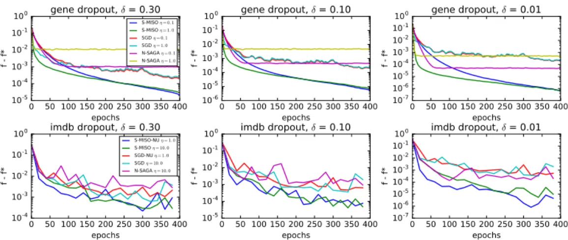 Figure 3: Impact of perturbations controlled by the Dropout rate δ. The gene data is ` 2 -normalized;