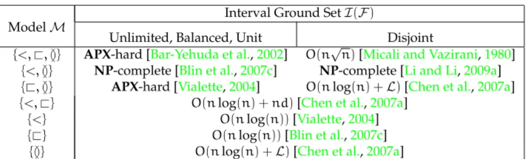 Figure 1.3: Best complexity results for the 2-I NTERVAL P ATTERN problem for all combinations of models and interval ground sets