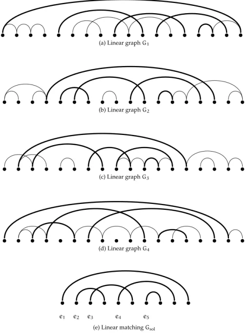 Figure 2.2: Four linear graphs G 1 , G 2 , G 3 and G 4 and a common structured pattern (depicted as G sol 