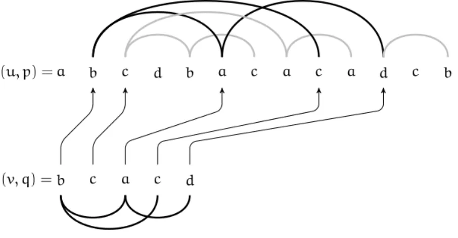 Figure 3.1: Occurrence of an arc-annotated sequence in another arc-annotated sequence.