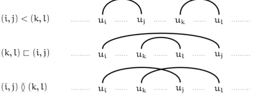 Figure 3.2: The binary relations <, G , G . For the sake of presentation, for two arcs (i, j), (k, l) ∈ p , we write