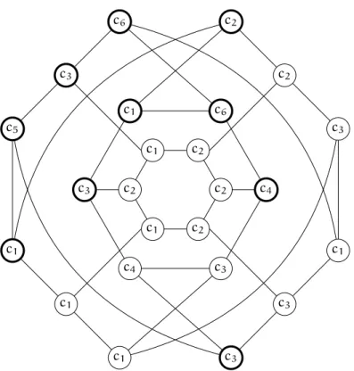 Figure 5.1: A vertex-colored graph (the pancake network of order 4) together with an occurrence (in bold) of the motif M = { c 1 , c 1 , c 2 , c 3 , c 3 , c 3 , c 4 , c 5 , c 6 , c 6 }.