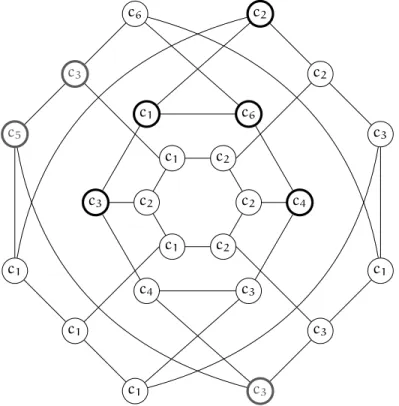 Figure 5.2: A vertex-colored graph together with an occurrence (in bold) of the motif M = { c 1 , c 1 , c 2 , c 3 , c 3 , c 4 , c 5 , c 6 } that results in two connected components, i.e., { c 1 , c 2 , c 3 , c 4 , c 6 } and { c 3 , c 3 , c 5 }.