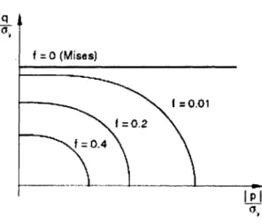 Figure  2-4:  Schematic  graph  comparing  yield  surface  of  porous  metals  with  Mises materials,  taken  from  [30]