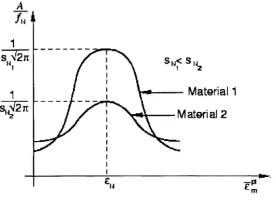 Figure  2-6:  Distribution  of  the  nucleation  function,  taken  from  [30]