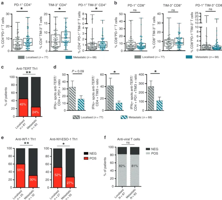 Fig. 4 Distribution of circulating exhausted PD-1 + /TIM-3 + T cells and anti-TERT Th1 response across NSCLC stages