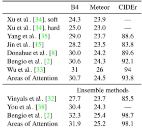 Table 3. Attention correctness for ground truth (GT) and gener- gener-ated (Gen.) sentences on the Flickr30k test set.