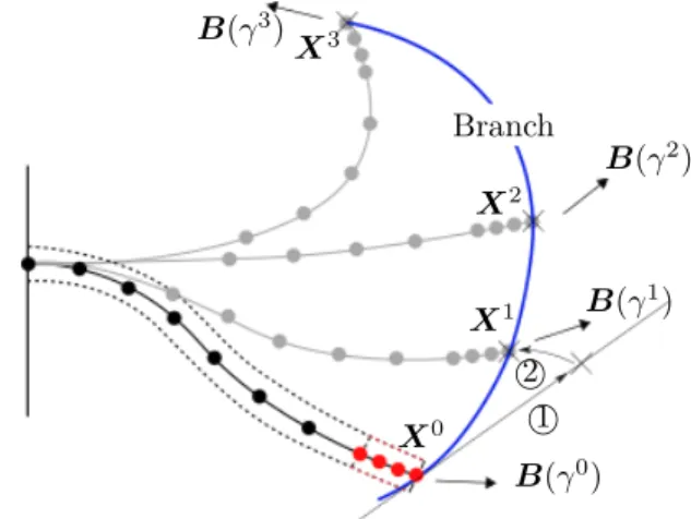 Figure 3: m-CR configurations for in plane variation of the magnetic field. The corresponding branch of solutions obtained using prediction 1  and correction 2  steps is represented in blue