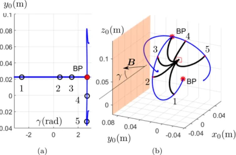 Figure 4: Results for case study #1. The magnetic field rotates in the (x 0 , y 0 ) plane represented in orange
