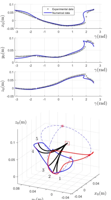 Figure 8: Experimental confrontation for B r rotating in (x 0 , z 0 ) plane. Top: Comparison between numerical and experimental results in term of tip coordinate in R 0 