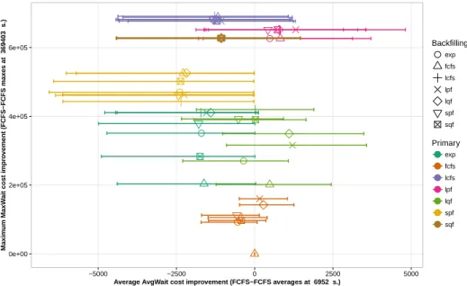 Fig. 2. Maximum and average waiting time cost of the 49 heuristics generated by using the 7 possible policies as primary and backfilling ordering averaged over 250 resampled weeks