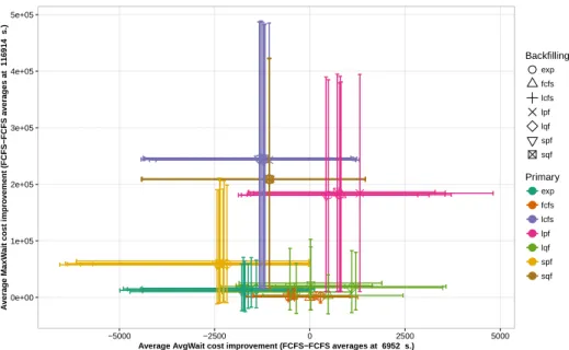 Fig. 3. Maximum and average waiting time cost of the 49 heuristics generated by using the 7 possible policies as primary and backfilling ordering averaged over 250 resampled weeks