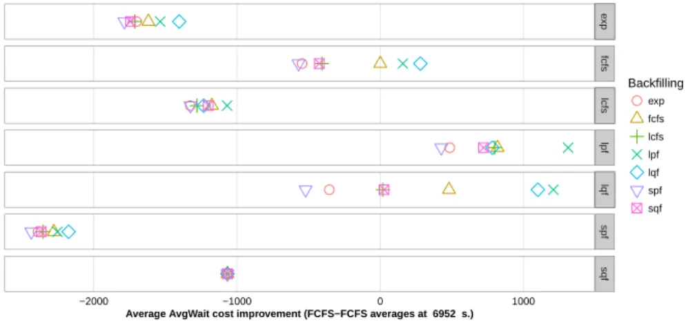 Fig. 4. Performance improvement over EASY-FCFS-FCFS of the 7 Backfilling policies conditioned on Primary policy.