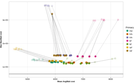 Fig. 5. Maximum and average waiting time cost of the 7 heuristics generated by using the 7 possible thresholded primary policies with SPF backfilling averaged over 250 resampled weeks