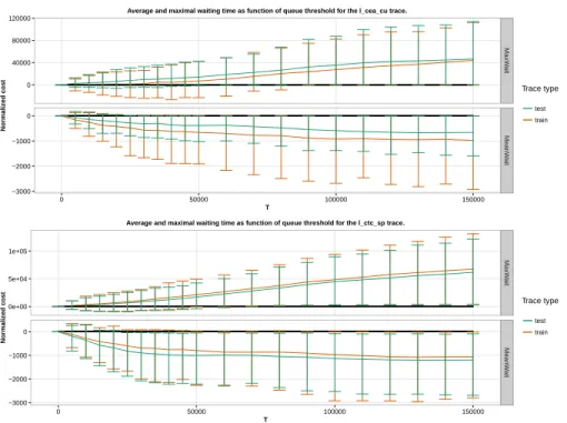 Fig. 6. AvgWait and MaxWait generalization of thresholded policies as affected by the queue threshold