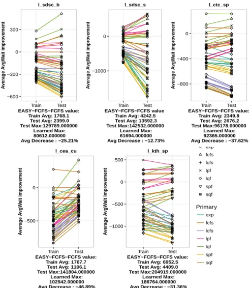 Fig. 8. AvgWait generalization of thresholded policies obtained by using a threshold value of 20 hours