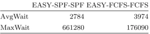 Table 2. AvgWait and MaxWait performance of EASY-SPF-SPF and EASY-FCFS- EASY-FCFS-FCFS on the original CTC-SP2 trace, in seconds.
