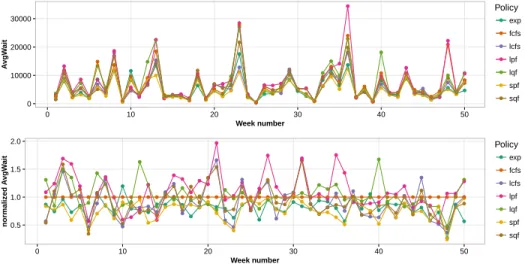 Fig. 1. AvgWait obtained for the 7 main queue policies with FCFS backfilling for 150 generated weeks on the KTH-SP2 trace
