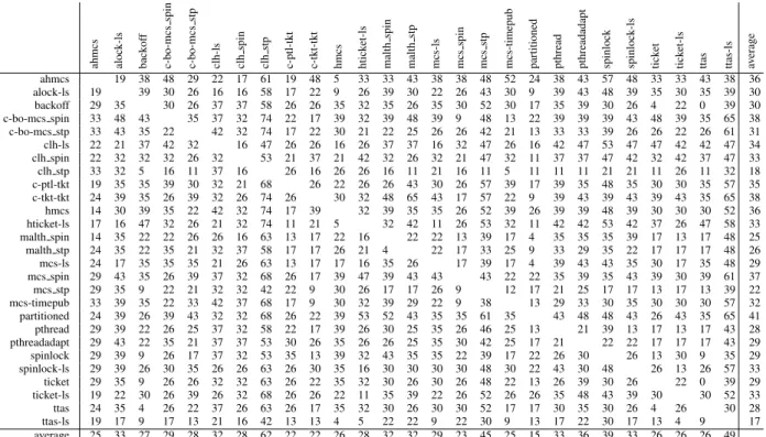 Table 9: For each pair of locks (rowA, colB) at the optimized number of nodes, score of lock A vs lock B: percentage of applications for which lock A performs at least 5% better than B (A-64 machine).