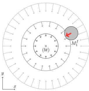 Figure 5: Force field generated perpendicularly to the vertical line (bt) by magnets M 1t and M 1 b and applied to M 1 f (magnetic spring).