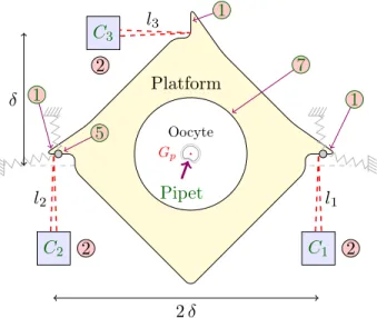 Figure 6: Displacement measurement of the platform with con- con-focal sensors.