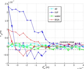 Figure 10: Measurement of surface tension disturbances for different liquid mediums at 29 ◦ C.
