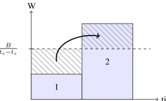 Figure 1 shows the global idea behind these two rules: we save energy by consuming less than the power rate and, then, we can use this energy to run jobs that require more energy than the power rate to run.