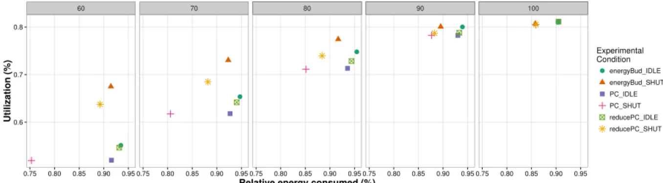 Fig. 5: Performance/energy trade-offs for each algorithm at different energy budgets.