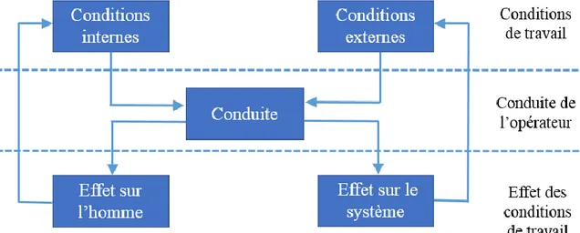 Figure 2 : « Schéma général des niveaux d’analyse psychologique des effets des conditions  de travail » extrait de Leplat et Cuny (1977, p