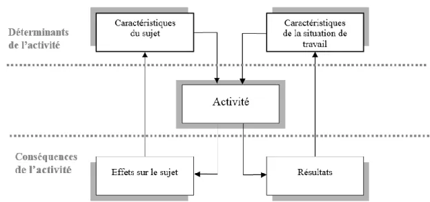 Figure 3 : Figure extraite de « Les concepts de représentations de la tâche en ergonomie pour  la formation professionnelle des enseignants débutants » (Veyrac &amp; Bouillier-Oudot, 2011)  L’activité ne se réduit pas au comportement : elle inclut la subje