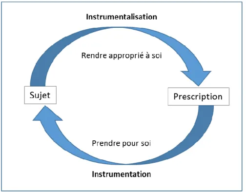 Figure 4 : Le double processus d’appropriation d’une prescription 