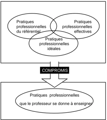 Figure 5 : Composants du système de tâches appropriées de professeurs d’enseignement  professionnel (Veyrac &amp; Asloum, 2009) 