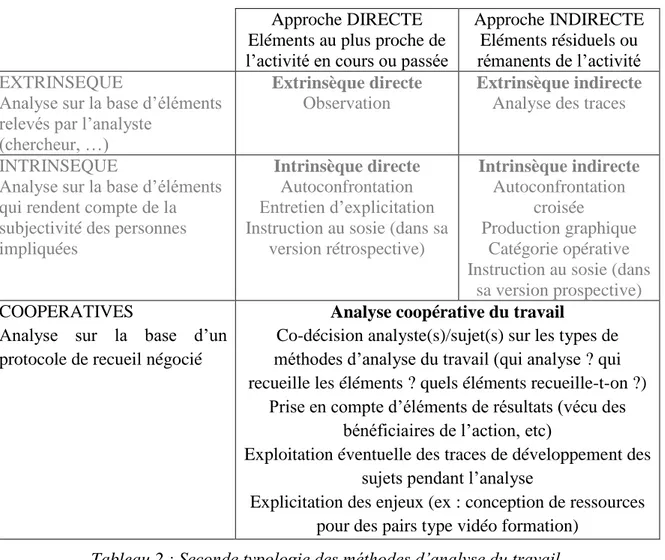 Tableau 2 : Seconde typologie des méthodes d’analyse du travail 