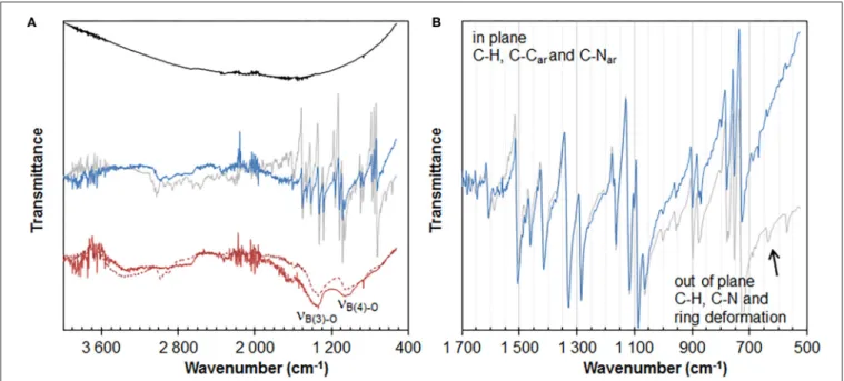 FIGURE 2 | Full range (A) and 500–1,700 cm −1 range (B) FTIR spectra of graphite (black line), copper phthalocyanine (gray line), 3.5%CuPc/graphite[50%/5 min]