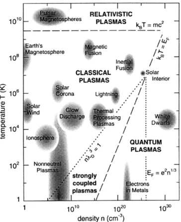 Figure  2.1  Plasmas that occur  naturally or can  be created in the laboratory are shown  as a function of density  (in particles per cubic  centimeter) and temperature (in kelvin).