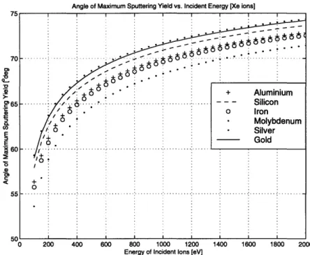 Figure 3.32  Angle  of Maximum Sputtering Yield  vs. Impinging  Ion Incident Energy