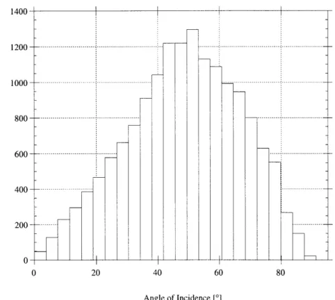Figure 3.34  Distribution of Angle  of Incidence  on  all  Spacecraft  Surfaces  - Primarily Solar Array