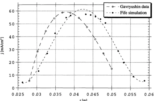 Figure 4.3  Comparison of Fife  and Gavryushin Ion  Current Distribution 4mm from Thruster Exit [Qarnain, 1998] 80  - e-  -Gavryushin data S-  Fife simulation  60-4 0  - -- ----------------- /i 20 --   -S..................