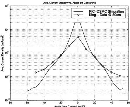 Figure 5.1  Current Density  Distribution 1 m from Thruster Exit  Plane Compared to King's Data.