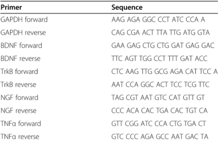 Table 1 Primer sequences used in quantitative RT-PCR analysis