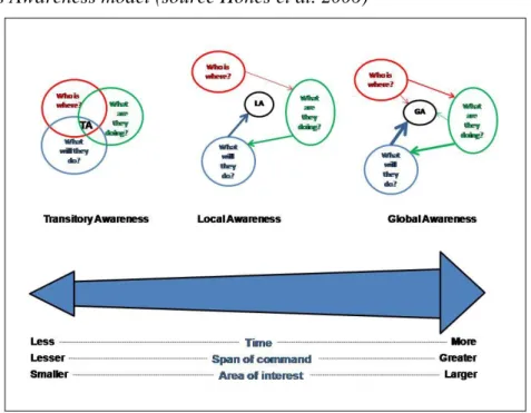 Figure 2: The 3 Questions Awareness model (source Hones et al. 2006) 